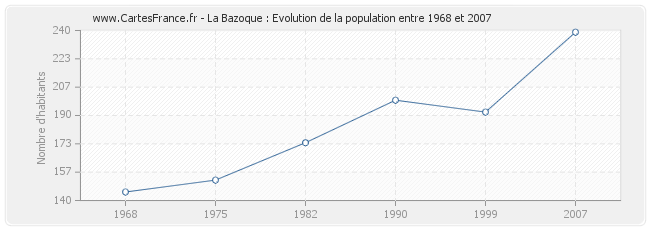 Population La Bazoque